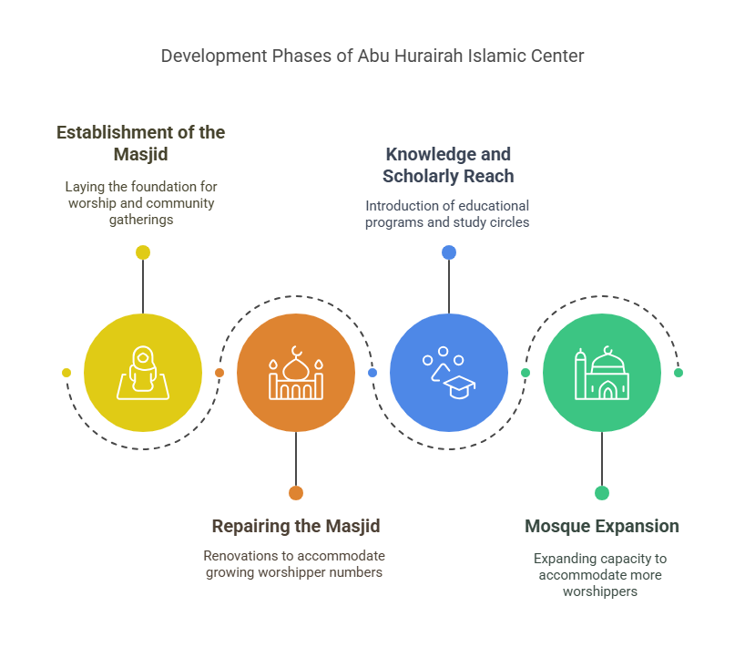 construction and project management plans