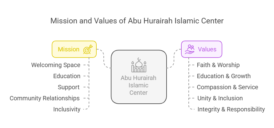 MASJID IN SAINT JOHN NEW BRUNSWICK